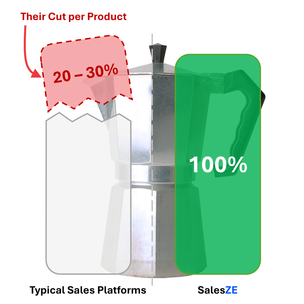 Two columns, each one sale. The left, sold through a typical platform, has a
                    ragged piece worth twenty to thirty percent torn off the top. The right, sold
                    through SalesZE, is whole and marked 100%.